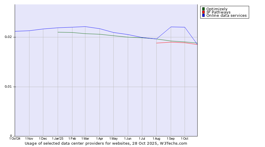 Historical trends in the usage of Online data services vs. Optimizely vs. IP Pathways