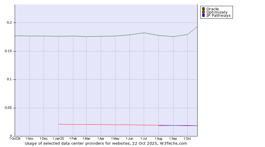 Historical trends in the usage of Oracle vs. Optimizely vs. IP Pathways