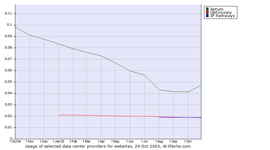 Historical trends in the usage of Aptum vs. Optimizely vs. IP Pathways