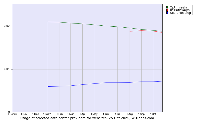 Historical trends in the usage of Optimizely vs. IP Pathways vs. ScalaHosting