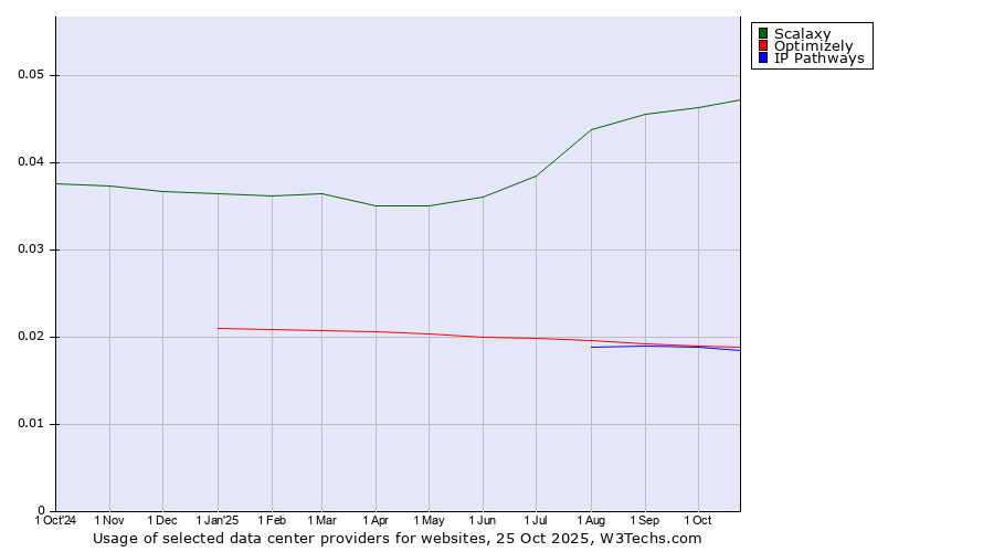 Historical trends in the usage of Scalaxy vs. Optimizely vs. IP Pathways
