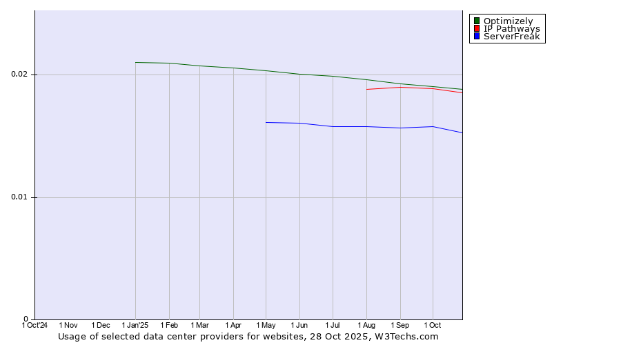 Historical trends in the usage of Optimizely vs. IP Pathways vs. ServerFreak