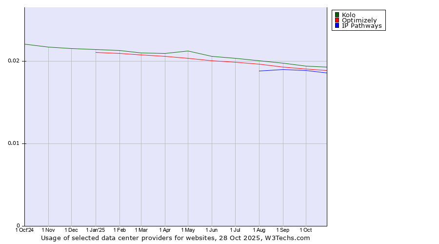 Historical trends in the usage of Kolo vs. Optimizely vs. IP Pathways