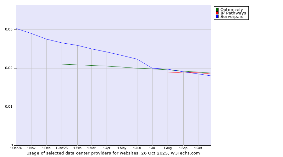 Historical trends in the usage of Optimizely vs. IP Pathways vs. Serverpars