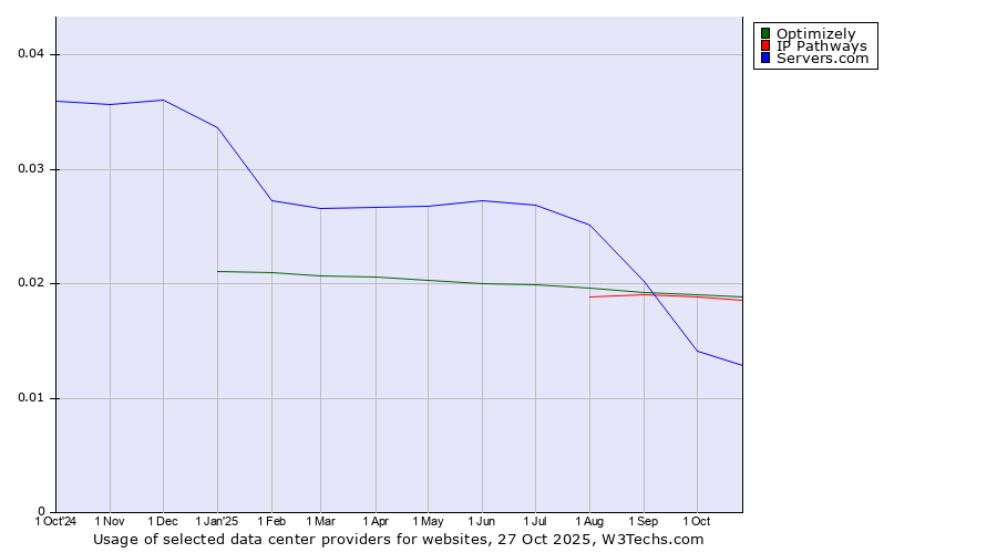 Historical trends in the usage of Optimizely vs. IP Pathways vs. Servers.com
