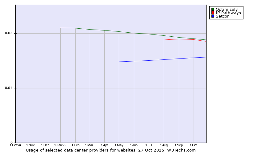 Historical trends in the usage of Optimizely vs. IP Pathways vs. Setcor