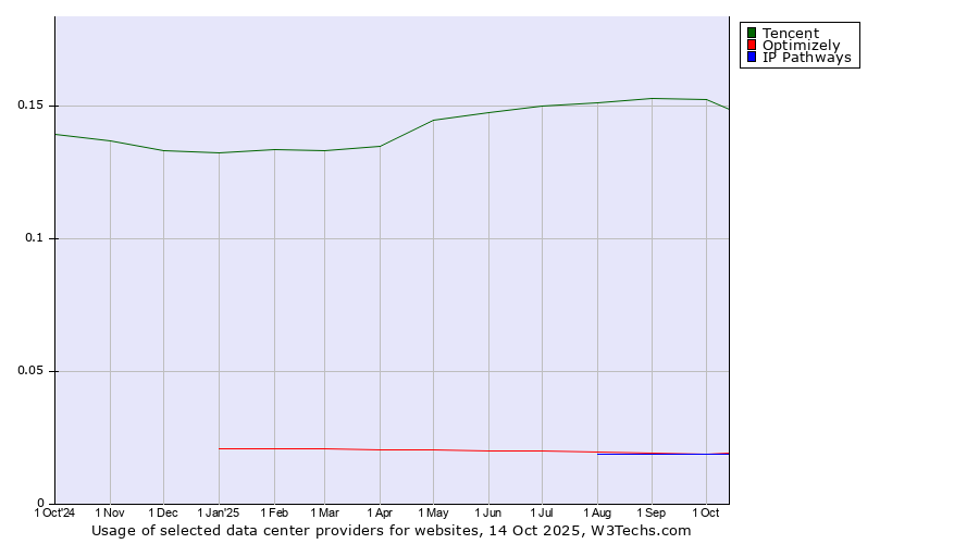 Historical trends in the usage of Tencent vs. Optimizely vs. IP Pathways