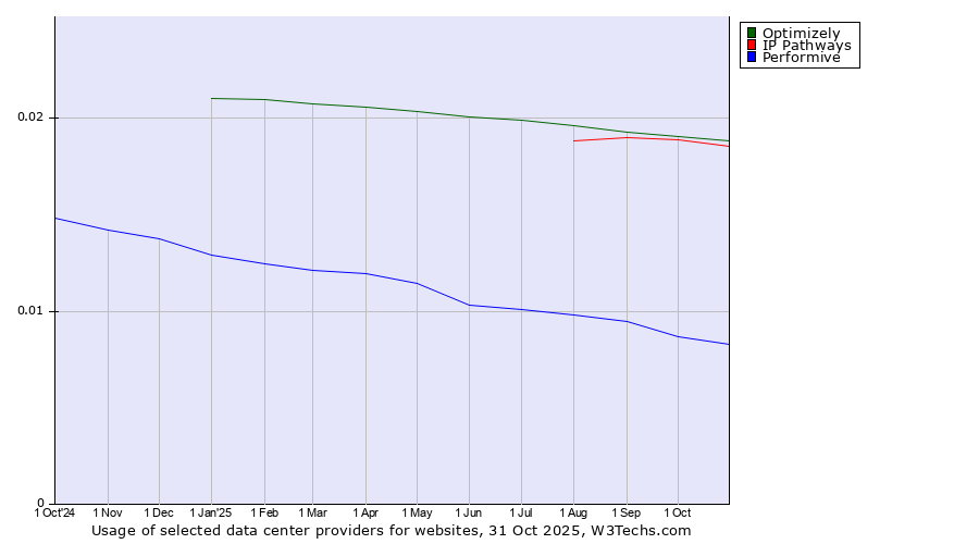 Historical trends in the usage of Optimizely vs. IP Pathways vs. Performive