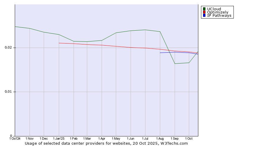 Historical trends in the usage of Optimizely vs. IP Pathways vs. UCloud