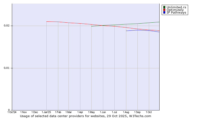Historical trends in the usage of Unlimited.rs vs. Optimizely vs. IP Pathways