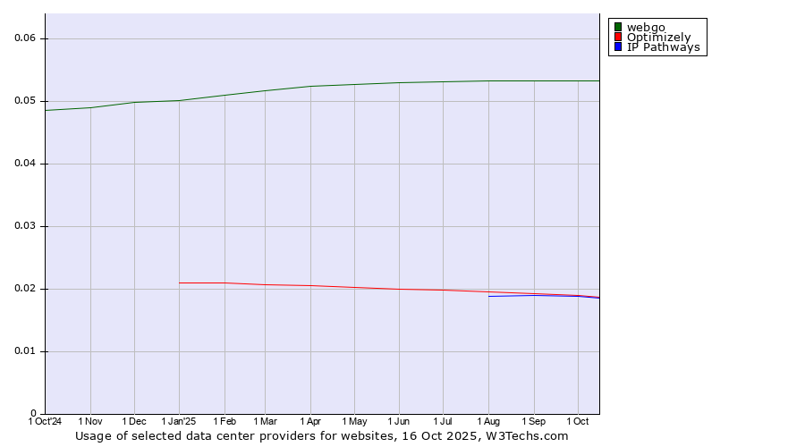 Historical trends in the usage of webgo vs. Optimizely vs. IP Pathways