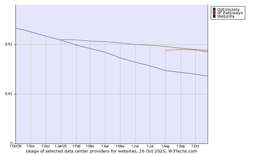 Historical trends in the usage of Optimizely vs. IP Pathways vs. Webzilla