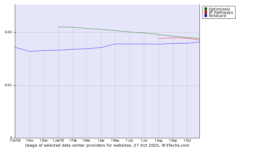 Historical trends in the usage of Optimizely vs. IP Pathways vs. Wildcard
