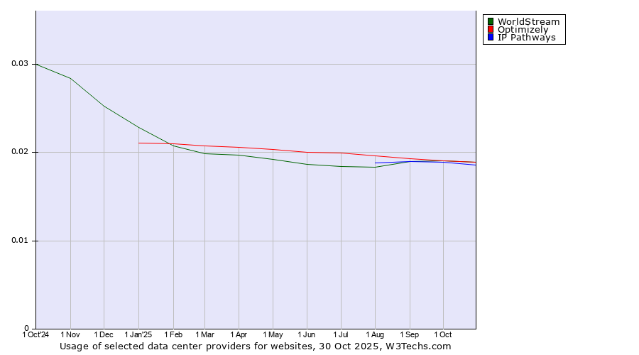 Historical trends in the usage of WorldStream vs. Optimizely vs. IP Pathways