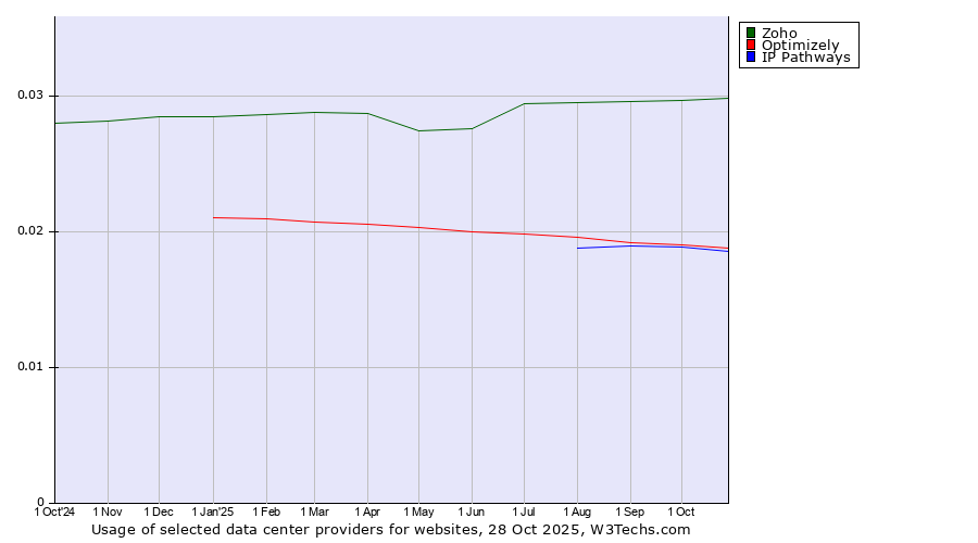 Historical trends in the usage of Zoho vs. Optimizely vs. IP Pathways