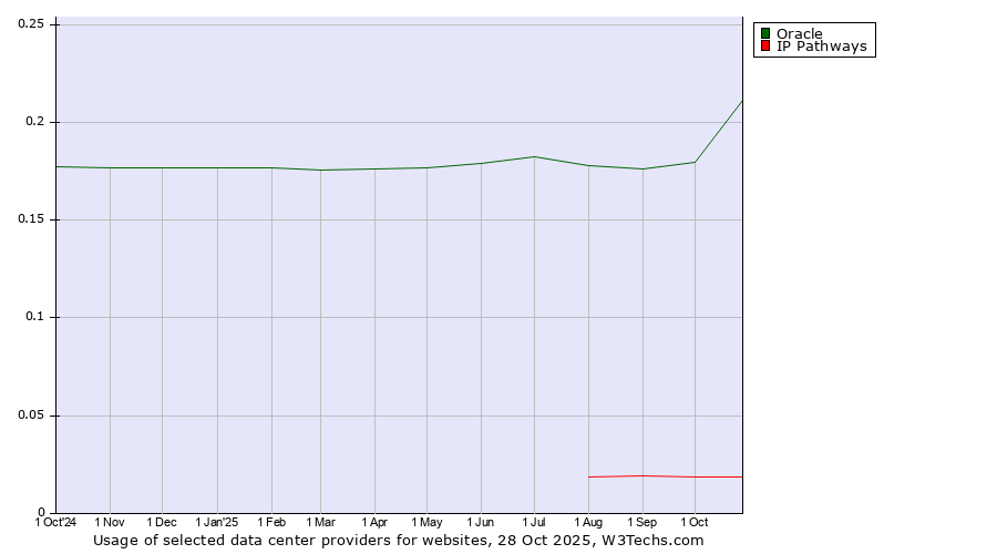 Historical trends in the usage of Oracle vs. IP Pathways