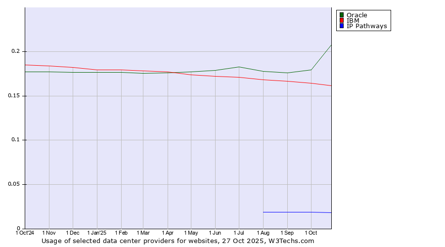 Historical trends in the usage of Oracle vs. IBM vs. IP Pathways