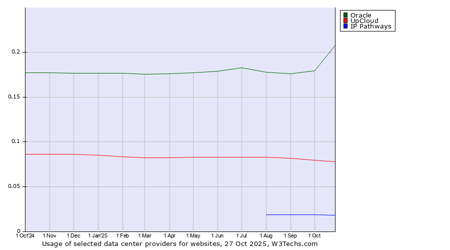 Historical trends in the usage of Oracle vs. UpCloud vs. IP Pathways