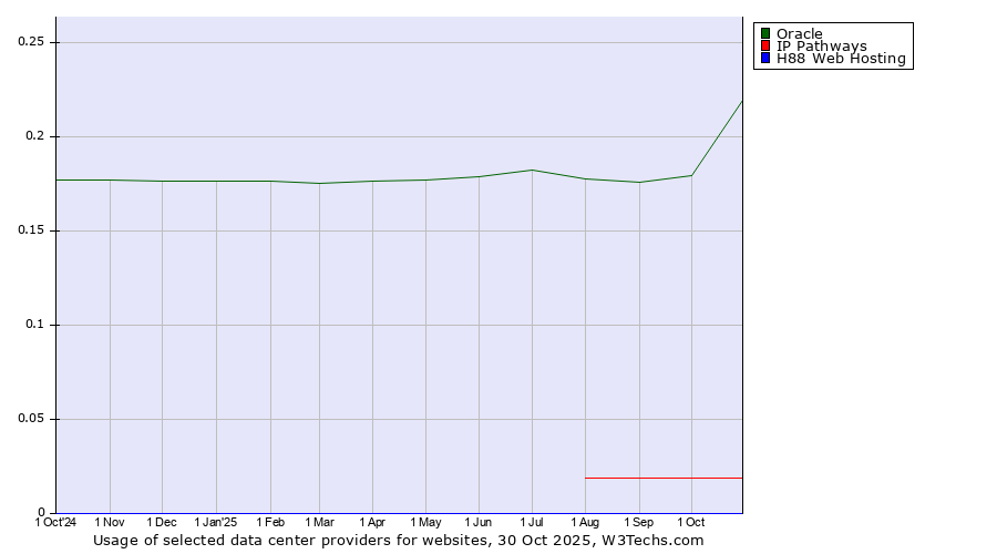 Historical trends in the usage of Oracle vs. IP Pathways vs. H88 Web Hosting