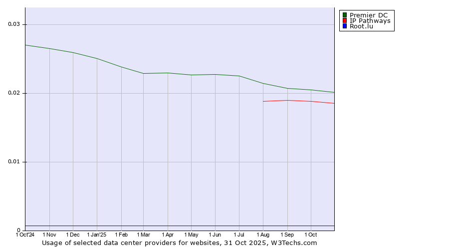 Historical trends in the usage of Premier DC vs. IP Pathways vs. Root.lu