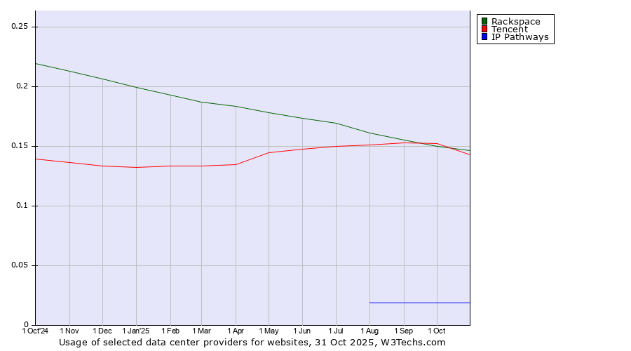 Historical trends in the usage of Rackspace vs. Tencent vs. IP Pathways