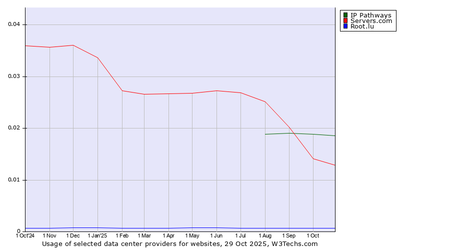 Historical trends in the usage of IP Pathways vs. Servers.com vs. Root.lu