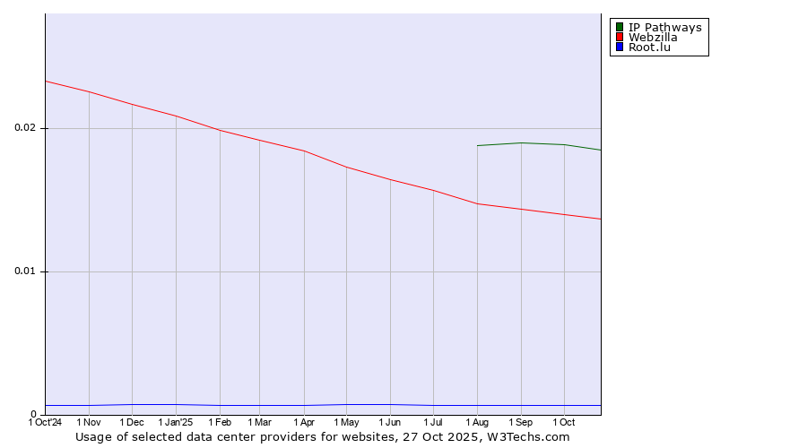 Historical trends in the usage of IP Pathways vs. Webzilla vs. Root.lu