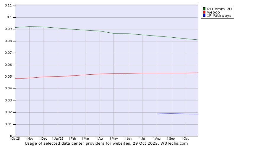 Historical trends in the usage of RTComm.RU vs. webgo vs. IP Pathways