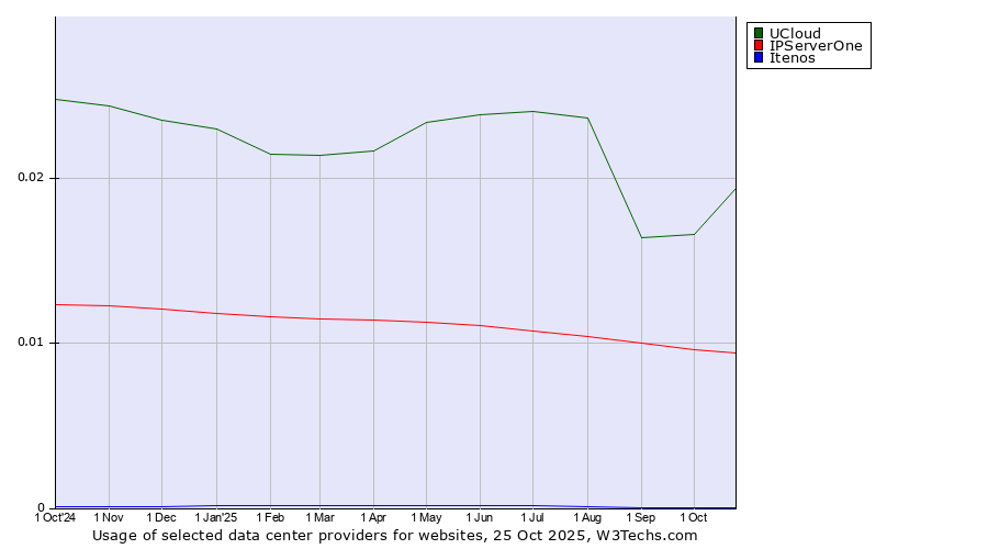 Historical trends in the usage of UCloud vs. IPServerOne vs. Itenos