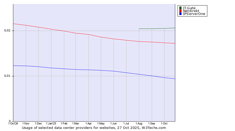 Historical trends in the usage of IT.Gate vs. Netdirekt vs. IPServerOne