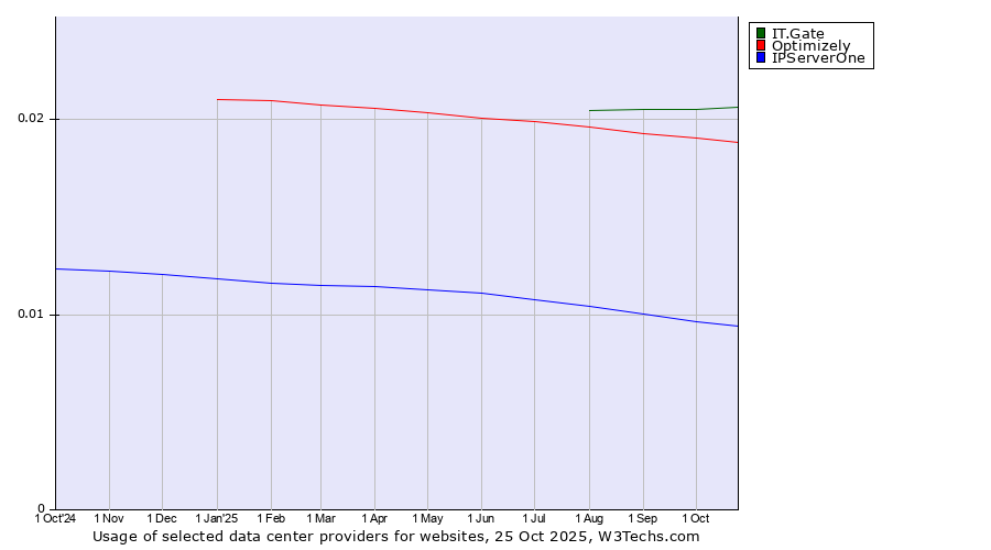 Historical trends in the usage of IT.Gate vs. Optimizely vs. IPServerOne