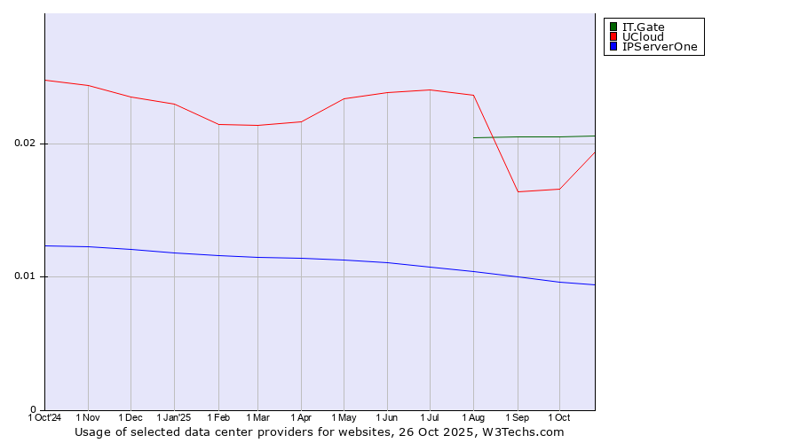 Historical trends in the usage of IT.Gate vs. UCloud vs. IPServerOne