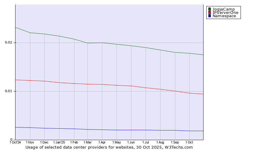 Historical trends in the usage of JogjaCamp vs. IPServerOne vs. Namespace