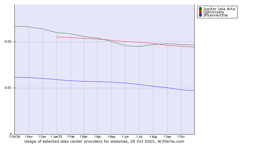 Historical trends in the usage of Jupiter Jala Arta vs. Optimizely vs. IPServerOne