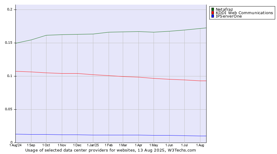 Historical trends in the usage of Netafraz vs. KDDI Web Communications vs. IPServerOne