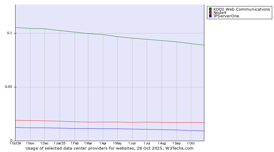 Historical trends in the usage of KDDI Web Communications vs. Node4 vs. IPServerOne