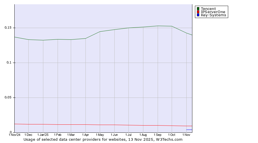 Historical trends in the usage of Tencent vs. IPServerOne vs. Key-Systems