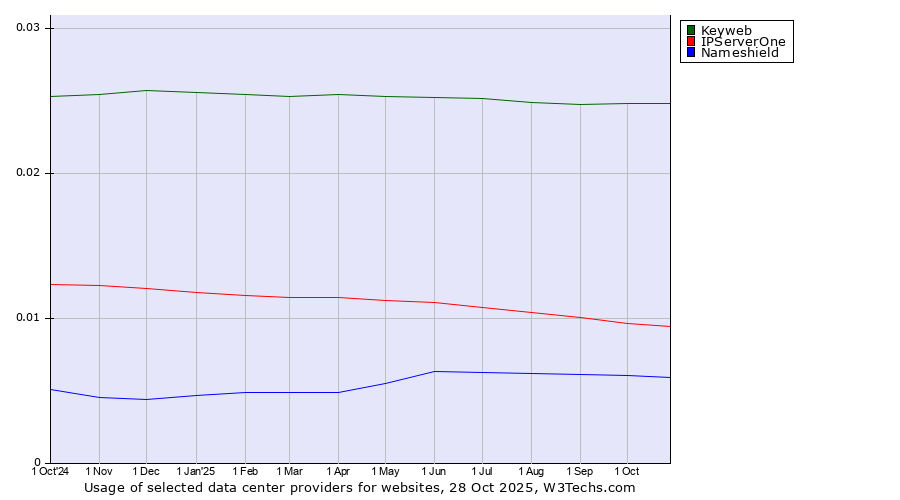 Historical trends in the usage of Keyweb vs. IPServerOne vs. Nameshield