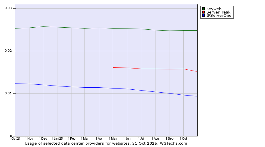 Historical trends in the usage of Keyweb vs. ServerFreak vs. IPServerOne