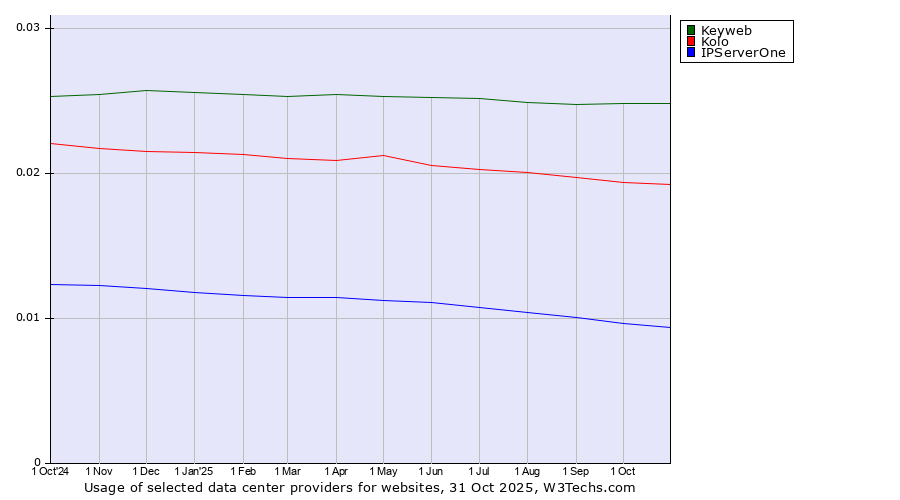 Historical trends in the usage of Keyweb vs. Kolo vs. IPServerOne