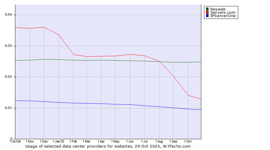 Historical trends in the usage of Keyweb vs. Servers.com vs. IPServerOne