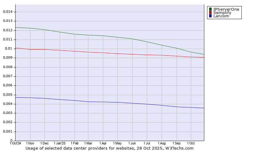 Historical trends in the usage of IPServerOne vs. Semplify vs. Lancom