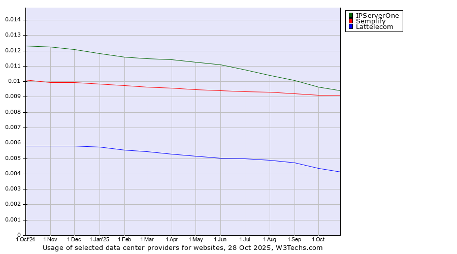 Historical trends in the usage of IPServerOne vs. Semplify vs. Lattelecom