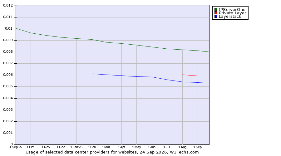Historical trends in the usage of IPServerOne vs. Private Layer vs. Layerstack