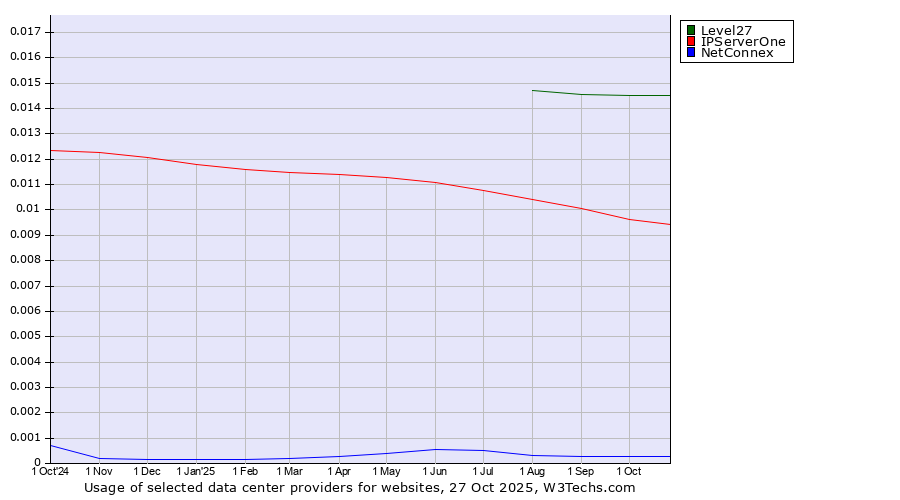 Historical trends in the usage of Level27 vs. IPServerOne vs. NetConnex