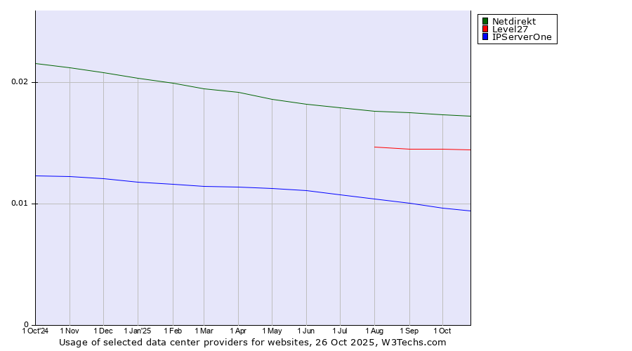 Historical trends in the usage of Netdirekt vs. Level27 vs. IPServerOne