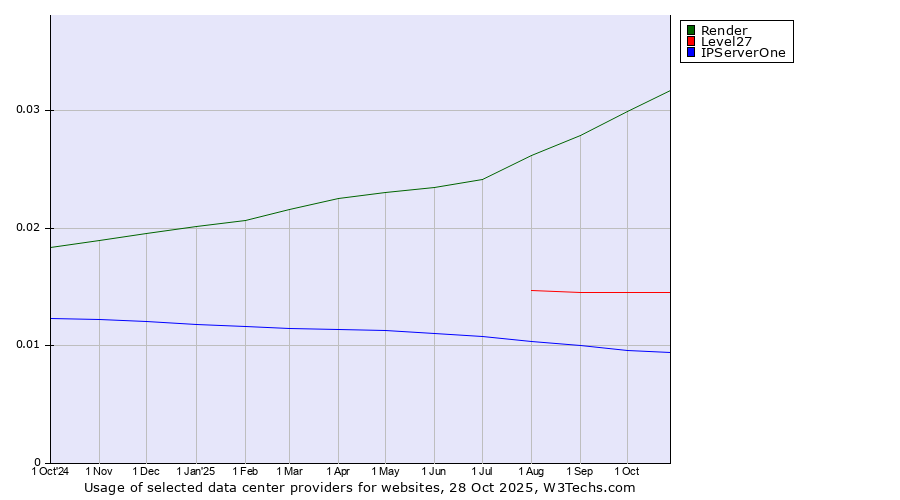 Historical trends in the usage of Render vs. Level27 vs. IPServerOne