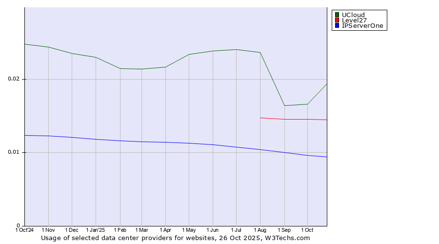 Historical trends in the usage of UCloud vs. Level27 vs. IPServerOne