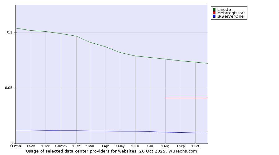 Historical trends in the usage of Linode vs. Metaregistrar vs. IPServerOne