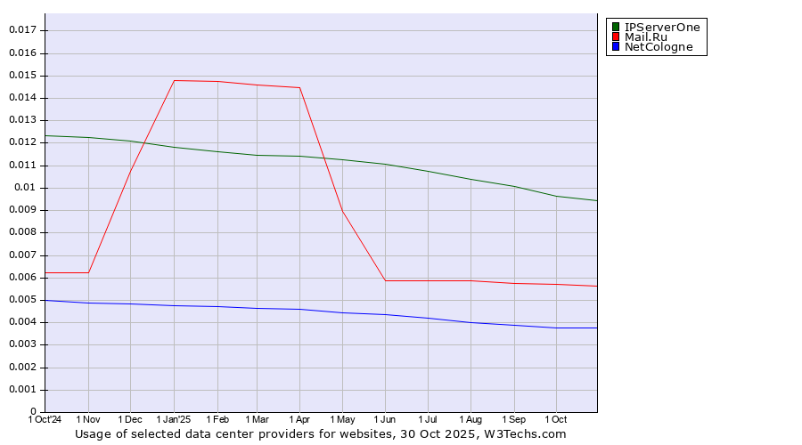 Historical trends in the usage of IPServerOne vs. Mail.Ru vs. NetCologne